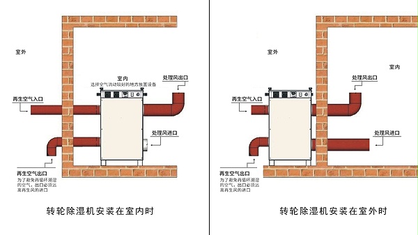 百老汇官方网站泰：转轮除湿机就位安装示意图