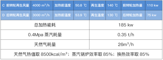 表二高温再生双转轮除湿系统再生能耗